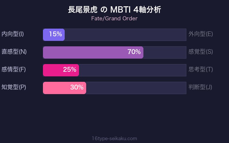 MBTI 4軸分析チャート