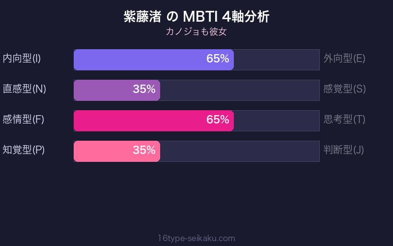 紫藤渚 MBTI 4軸分析チャート