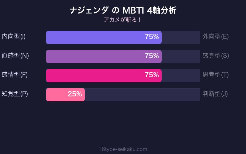 ナジェンダ MBTI 4軸分析チャート
