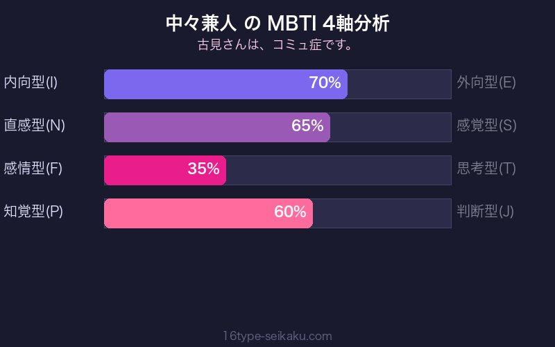 中々兼人 MBTI 4軸分析チャート