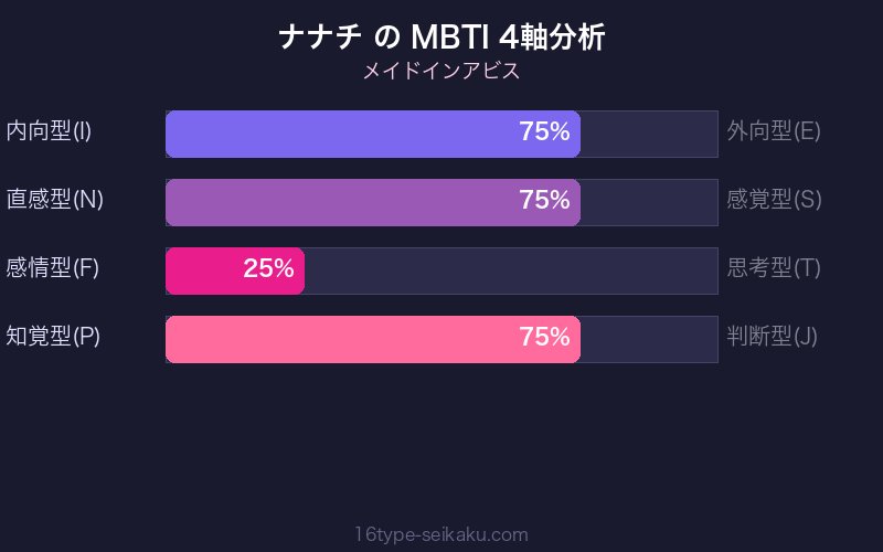 ナナチ MBTI 4軸分析チャート