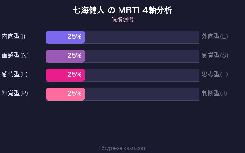 七海健人 MBTI 4軸分析チャート