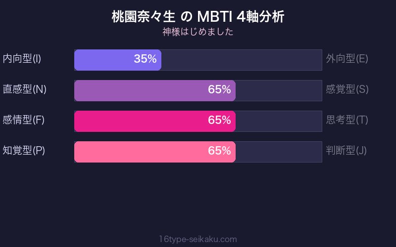 桃園奈々生 MBTI 4軸分析チャート