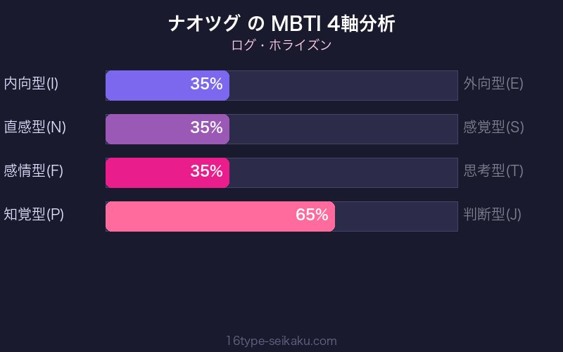 ナオツグ MBTI 4軸分析チャート