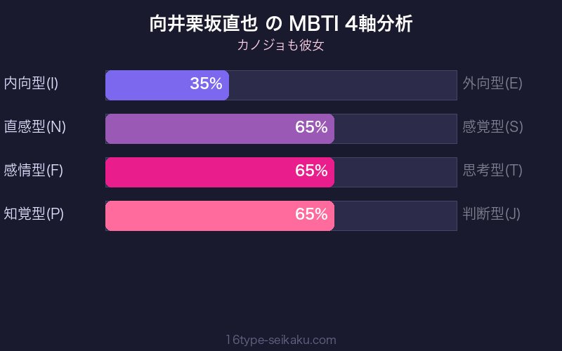 向井栗坂直也 MBTI 4軸分析チャート