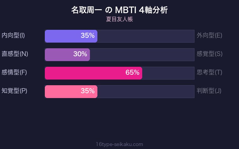名取周一 MBTI 4軸分析チャート
