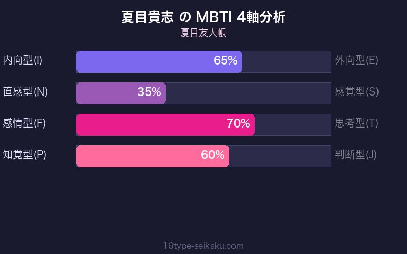 夏目貴志 MBTI 4軸分析チャート