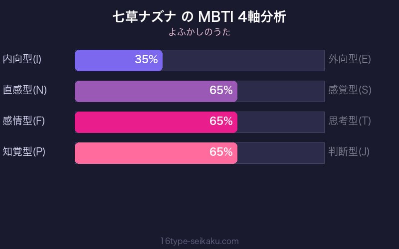 七草ナズナ MBTI 4軸分析チャート