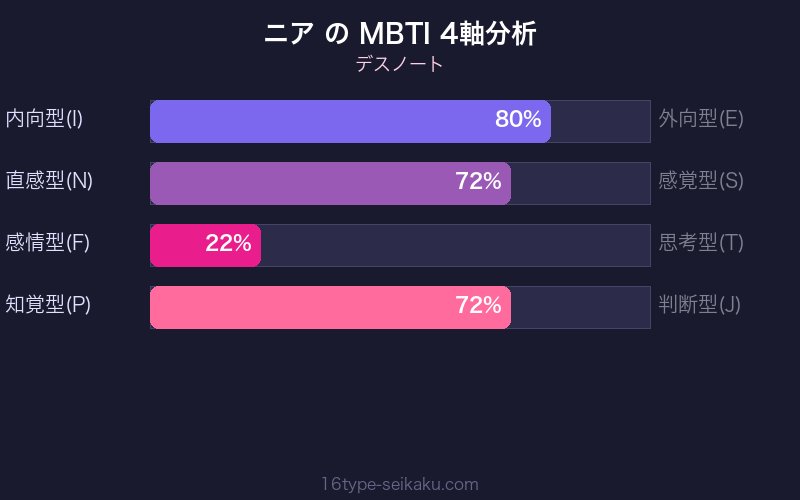 ニア MBTI 4軸分析チャート(INTP)