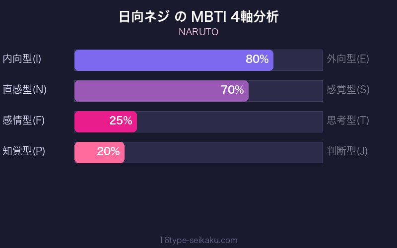 日向ネジ MBTI 4軸分析チャート