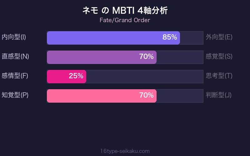 MBTI 4軸分析チャート