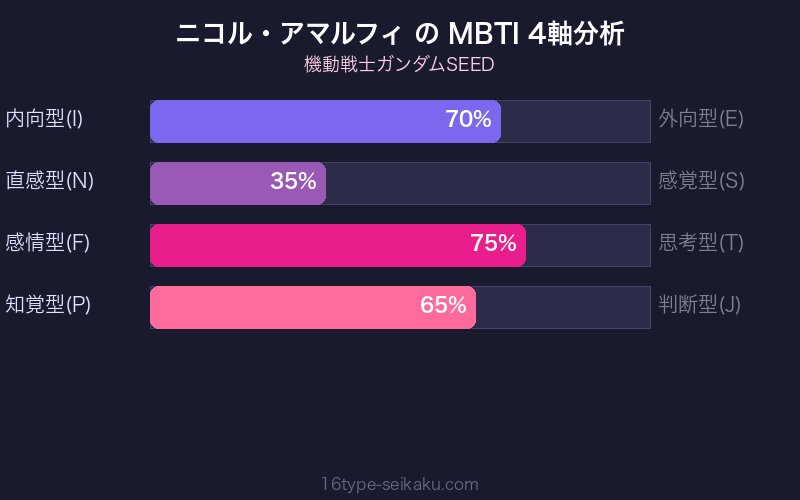 ニコル・アマルフィ MBTI 4軸分析チャート