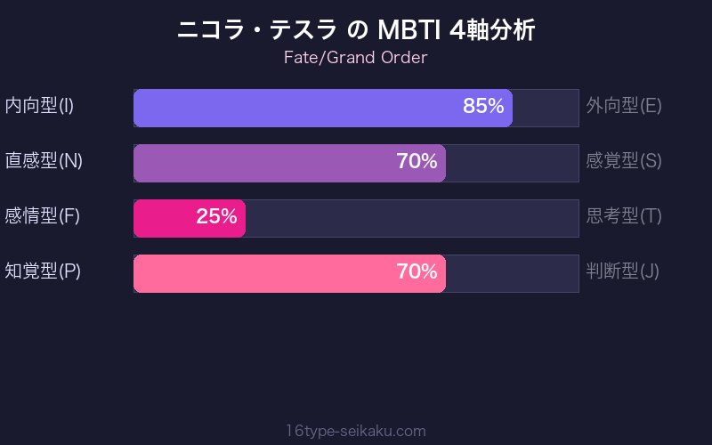 MBTI 4軸分析チャート