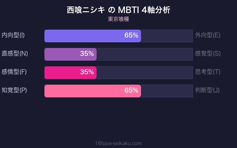 西喰ニシキ MBTI 4軸分析チャート