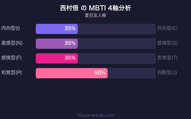 西村悟 MBTI 4軸分析チャート