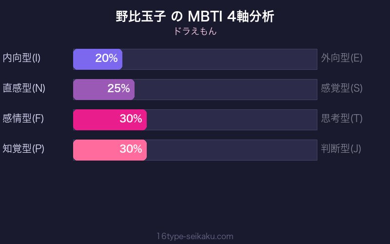 野比玉子 MBTI 4軸分析チャート(ESTJ)