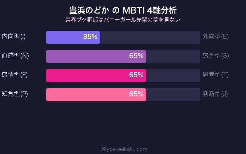 豊浜のどか MBTI 4軸分析チャート