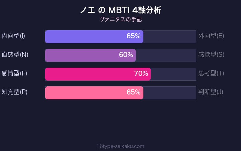 ノエ・アルシヴェスト MBTI 4軸分析チャート
