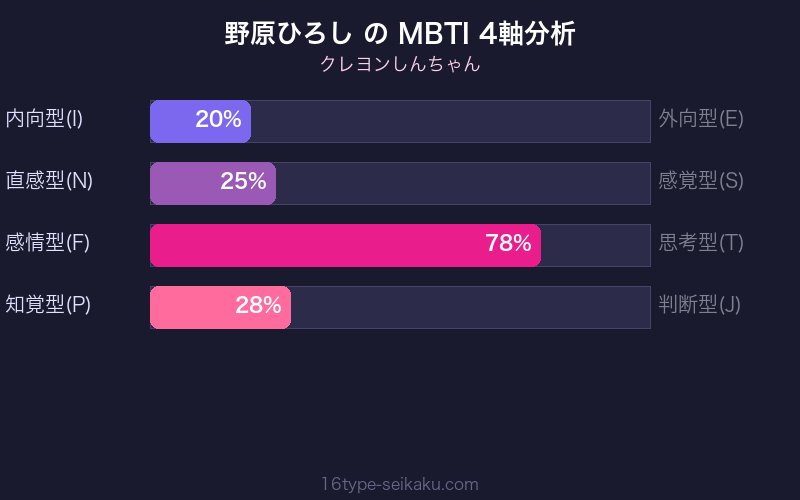 野原ひろし MBTI 4軸分析チャート（ESFJ）
