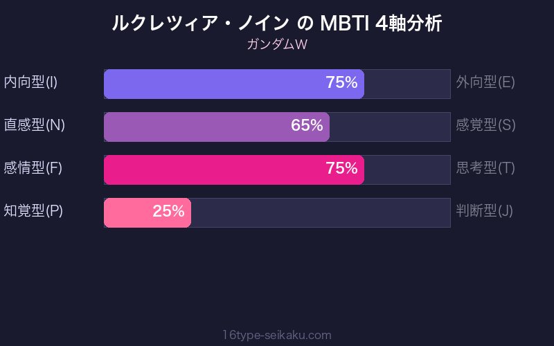 ルクレツィア・ノイン MBTI 4軸分析チャート