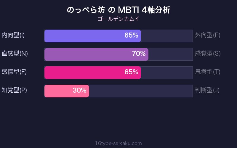 のっぺら坊 MBTI 4軸分析チャート
