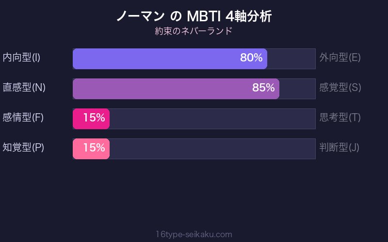ノーマン MBTI 4軸分析チャート