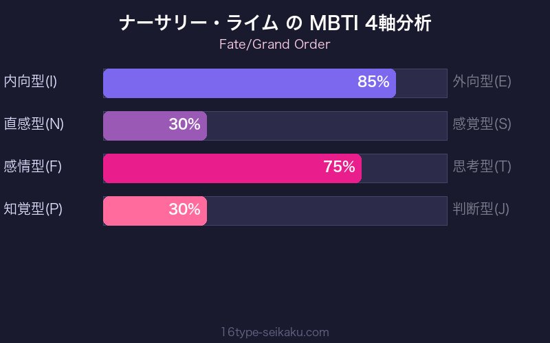 MBTI 4軸分析チャート
