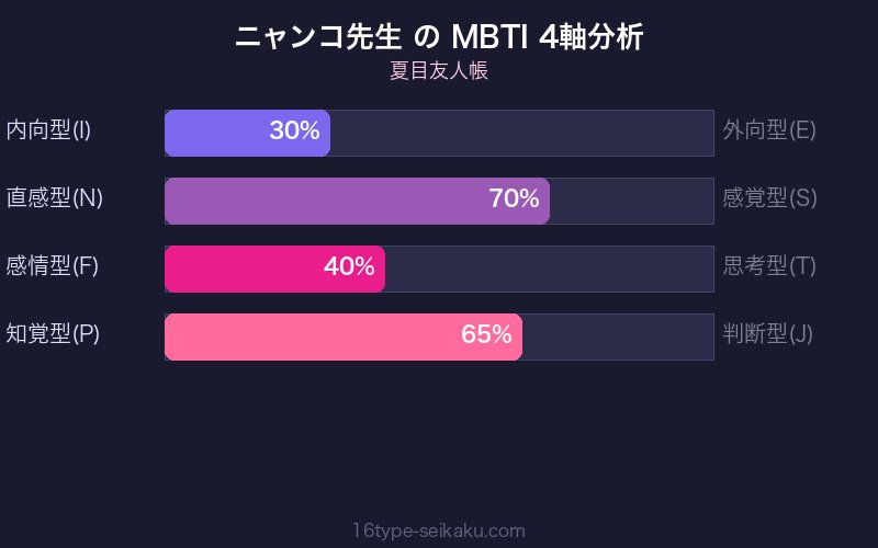 ニャンコ先生 MBTI 4軸分析チャート