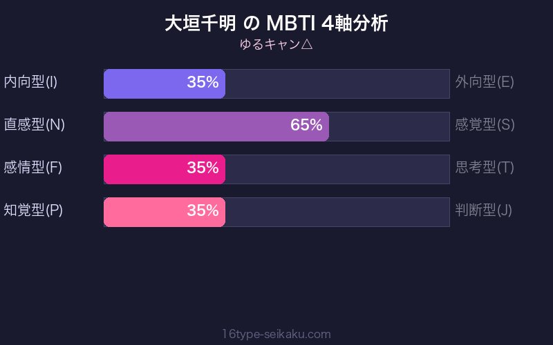 大垣千明 MBTI 4軸分析チャート