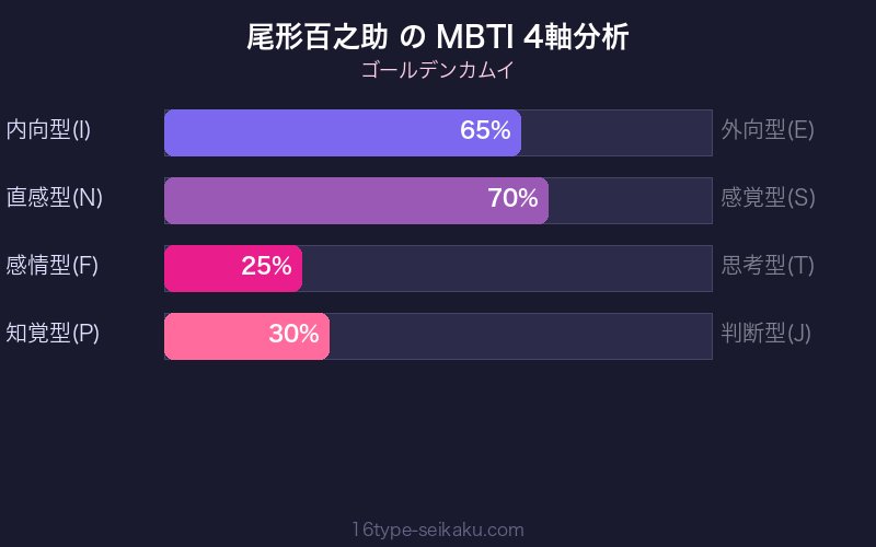 尾形百之助 MBTI 4軸分析チャート
