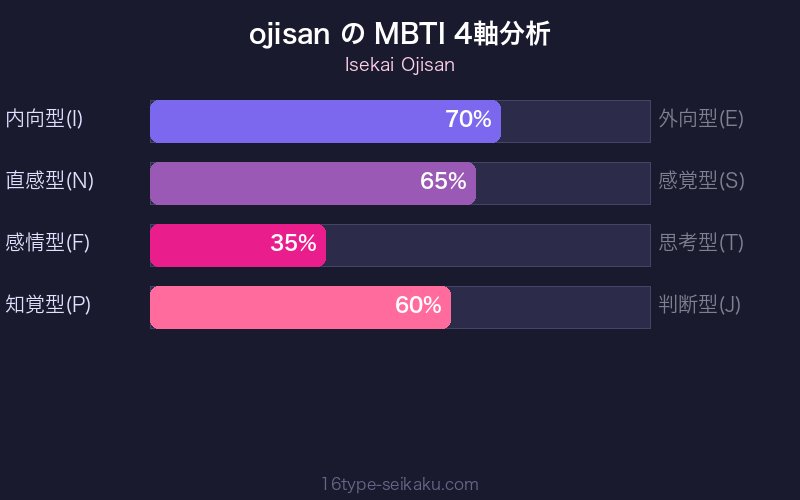 おじさん MBTI 4軸分析チャート