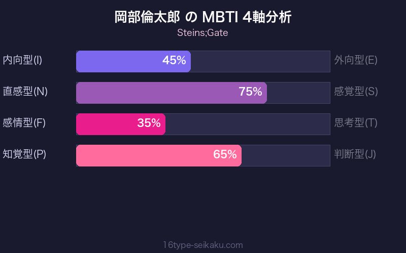 岡部倫太郎 MBTI 4軸分析チャート