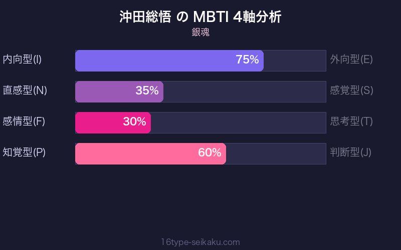 沖田総悟 MBTI 4軸分析チャート