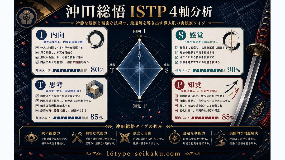 沖田総悟がISTPタイプである理由の要点をまとめたMBTIキャラ診断インフォグラフィック