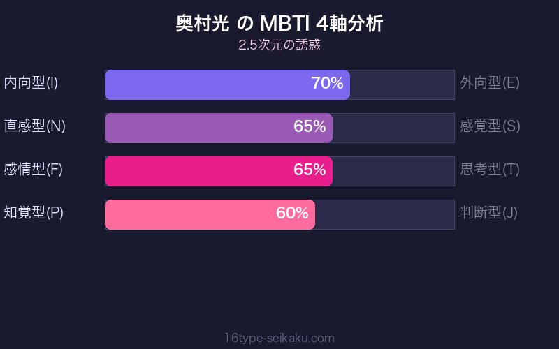 奥村光 MBTI 4軸分析チャート