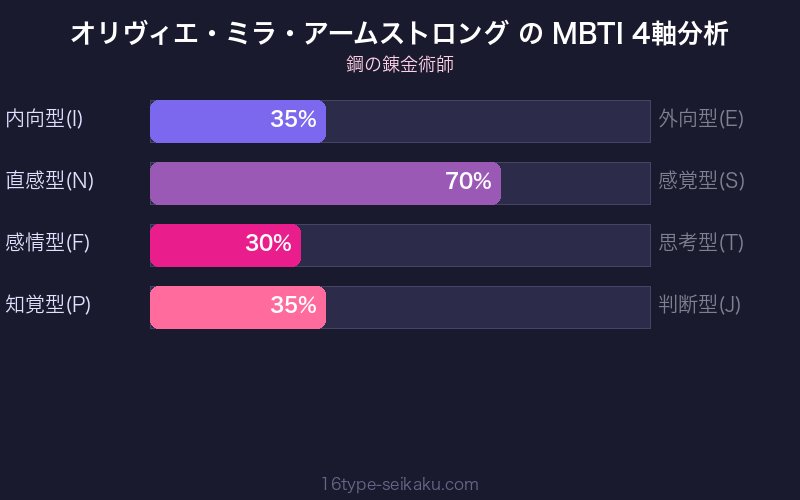 オリヴィエ・ミラ・アームストロング MBTI 4軸分析チャート