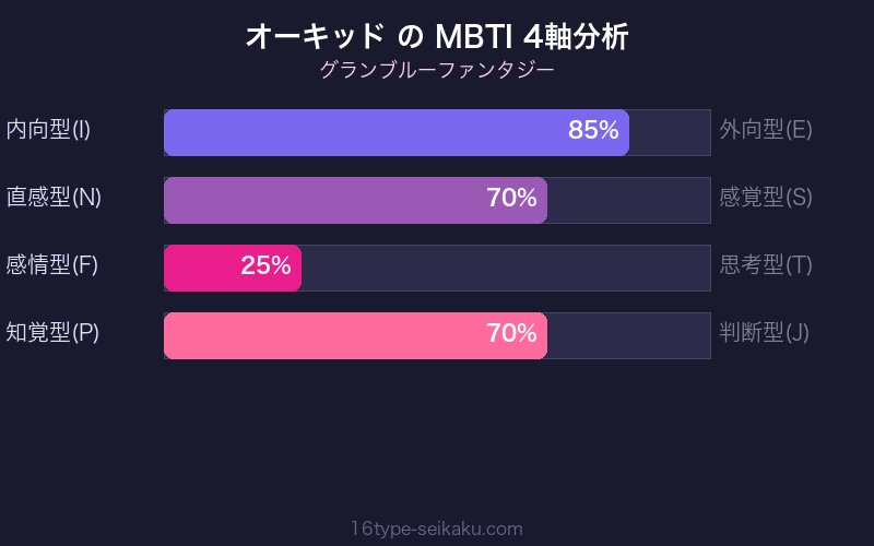 MBTI 4軸分析チャート