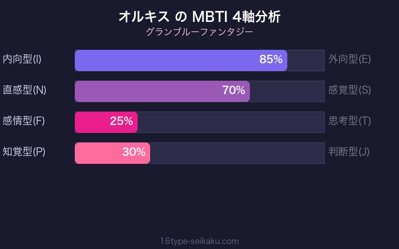 MBTI 4軸分析チャート