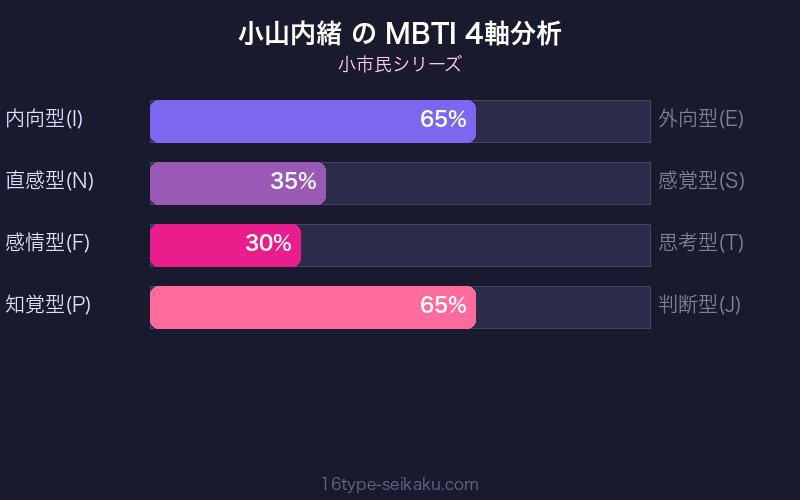 小山内緒 MBTI 4軸分析チャート
