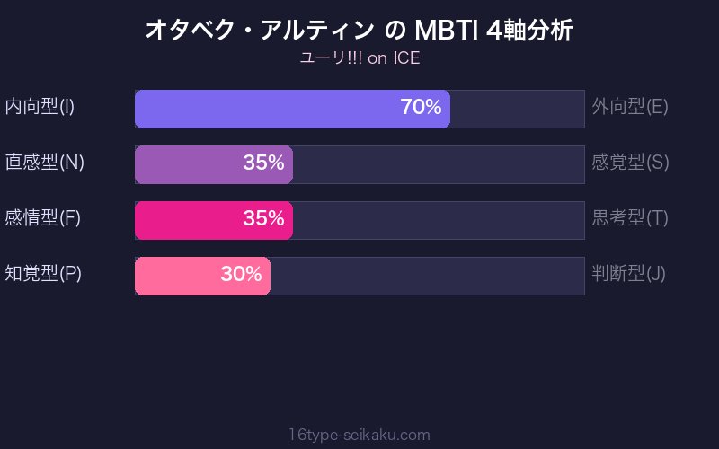 オタベク・アルティン MBTI 4軸分析チャート