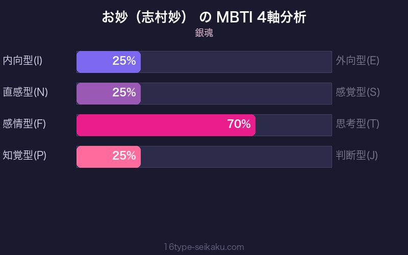 お妙（志村妙） MBTI 4軸分析チャート