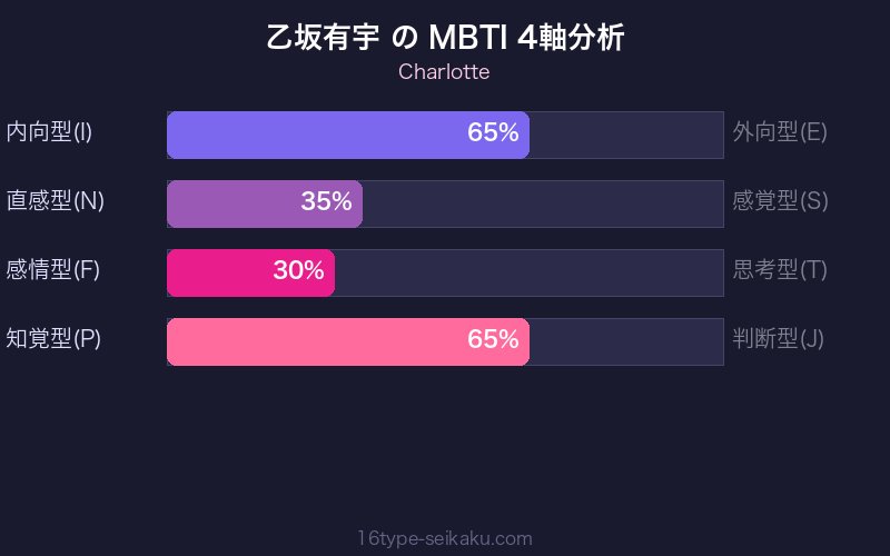 乙坂有宇 MBTI 4軸分析チャート