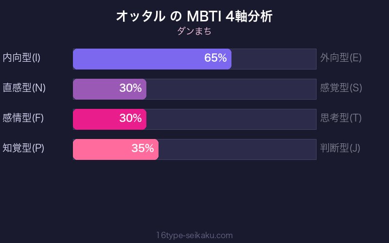 オッタル MBTI 4軸分析チャート