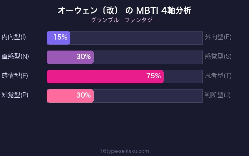 MBTI 4軸分析チャート
