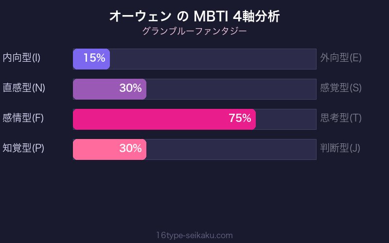 MBTI 4軸分析チャート