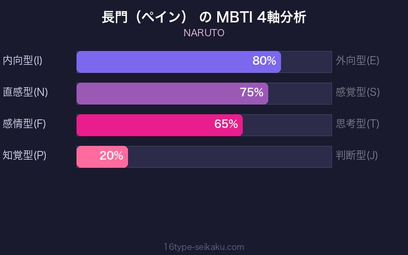 長門（ペイン） MBTI 4軸分析チャート