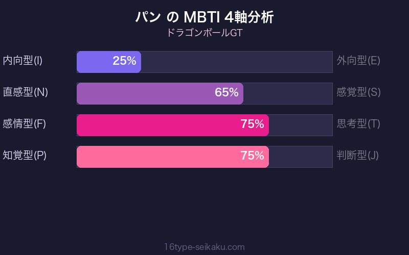 パン MBTI 4軸分析チャート