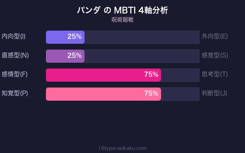 パンダ MBTI 4軸分析チャート