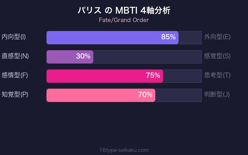 MBTI 4軸分析チャート