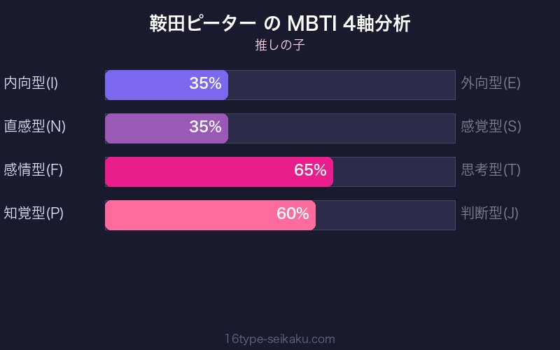 鞍田ピーター MBTI 4軸分析チャート